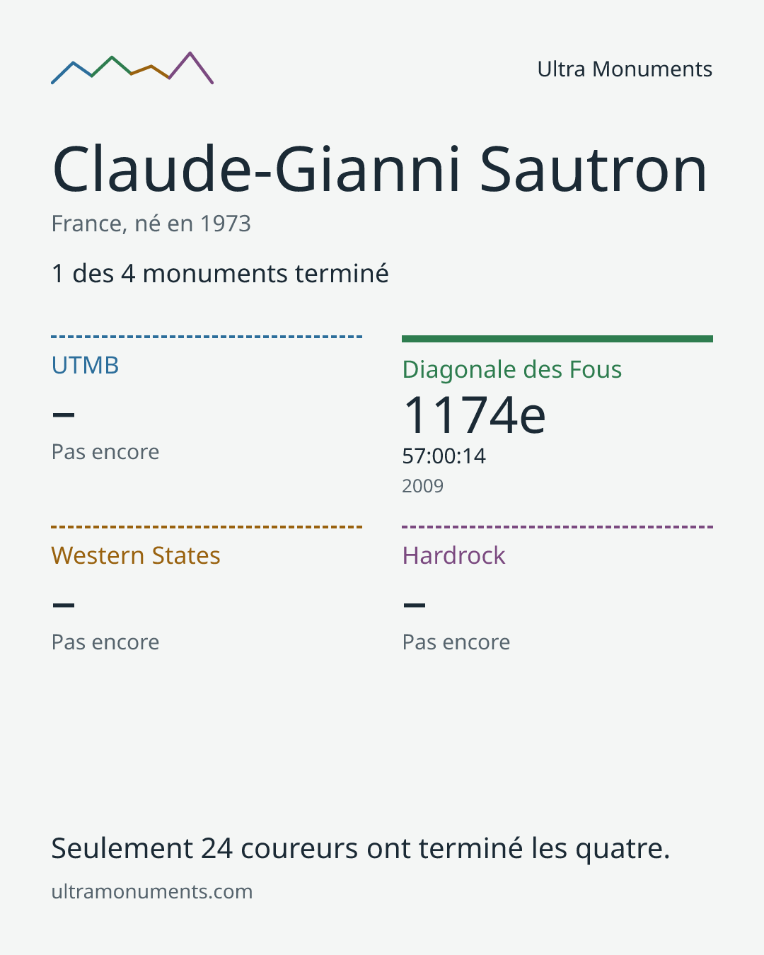 Carte des résultats de Claude-Gianni Sautron