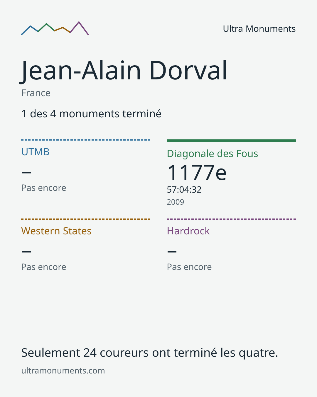 Carte des résultats de Jean-Alain Dorval