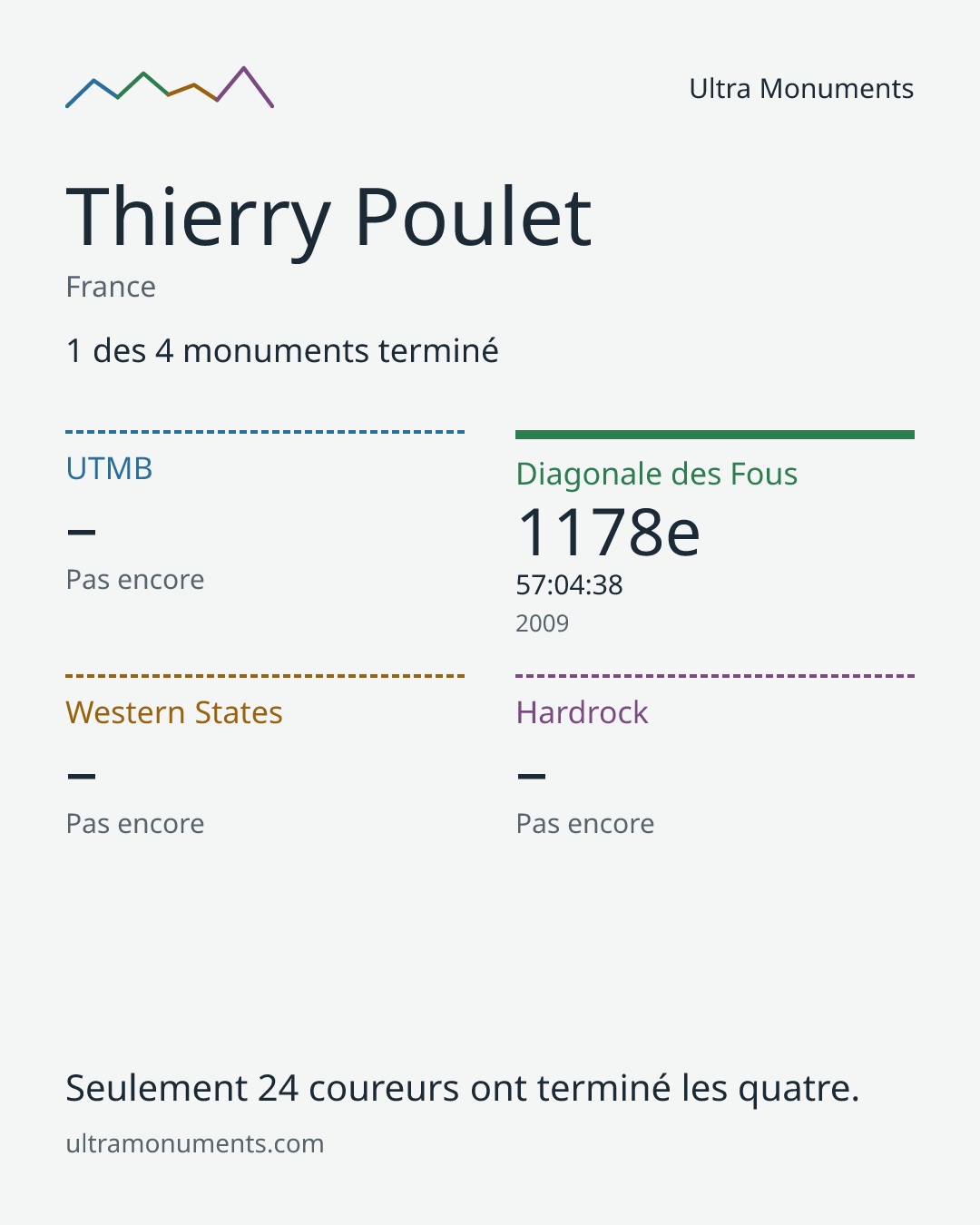 Carte des résultats de Thierry Poulet