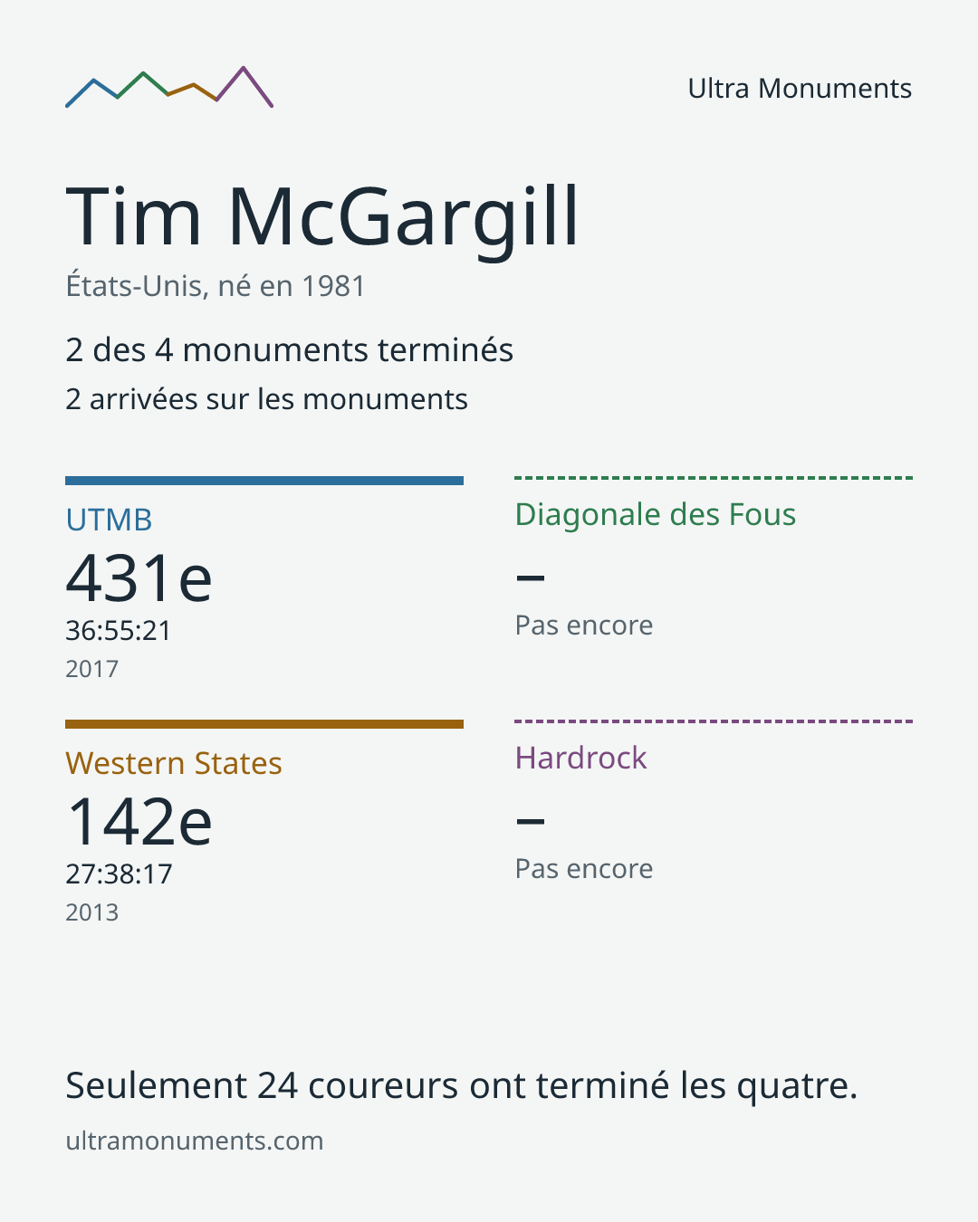 Carte des résultats de Tim McGargill