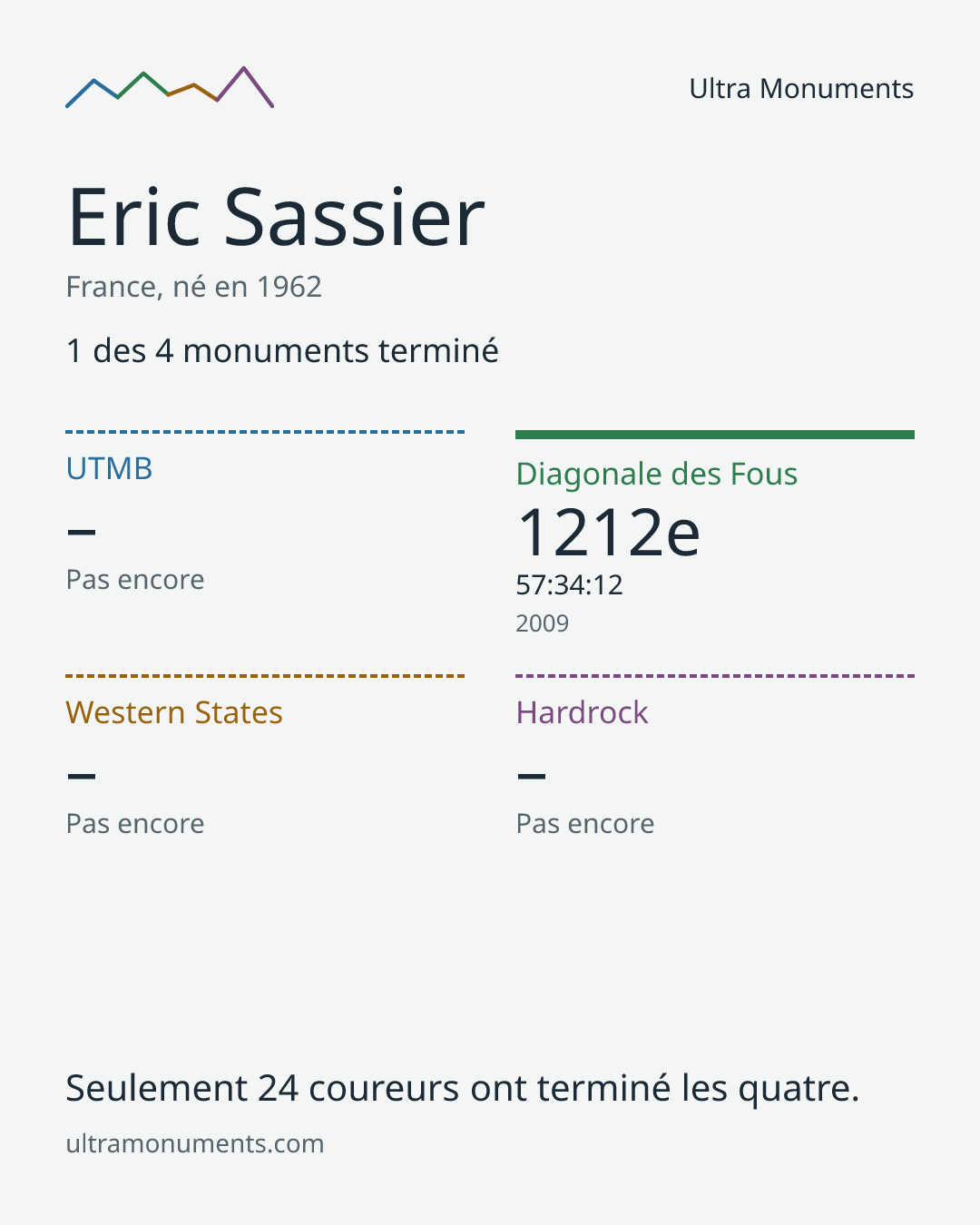 Carte des résultats de Eric Sassier