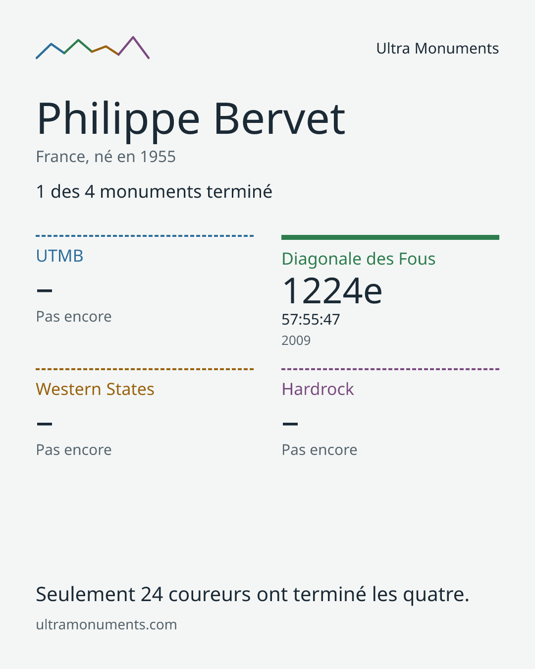 Carte des résultats de Philippe Bervet