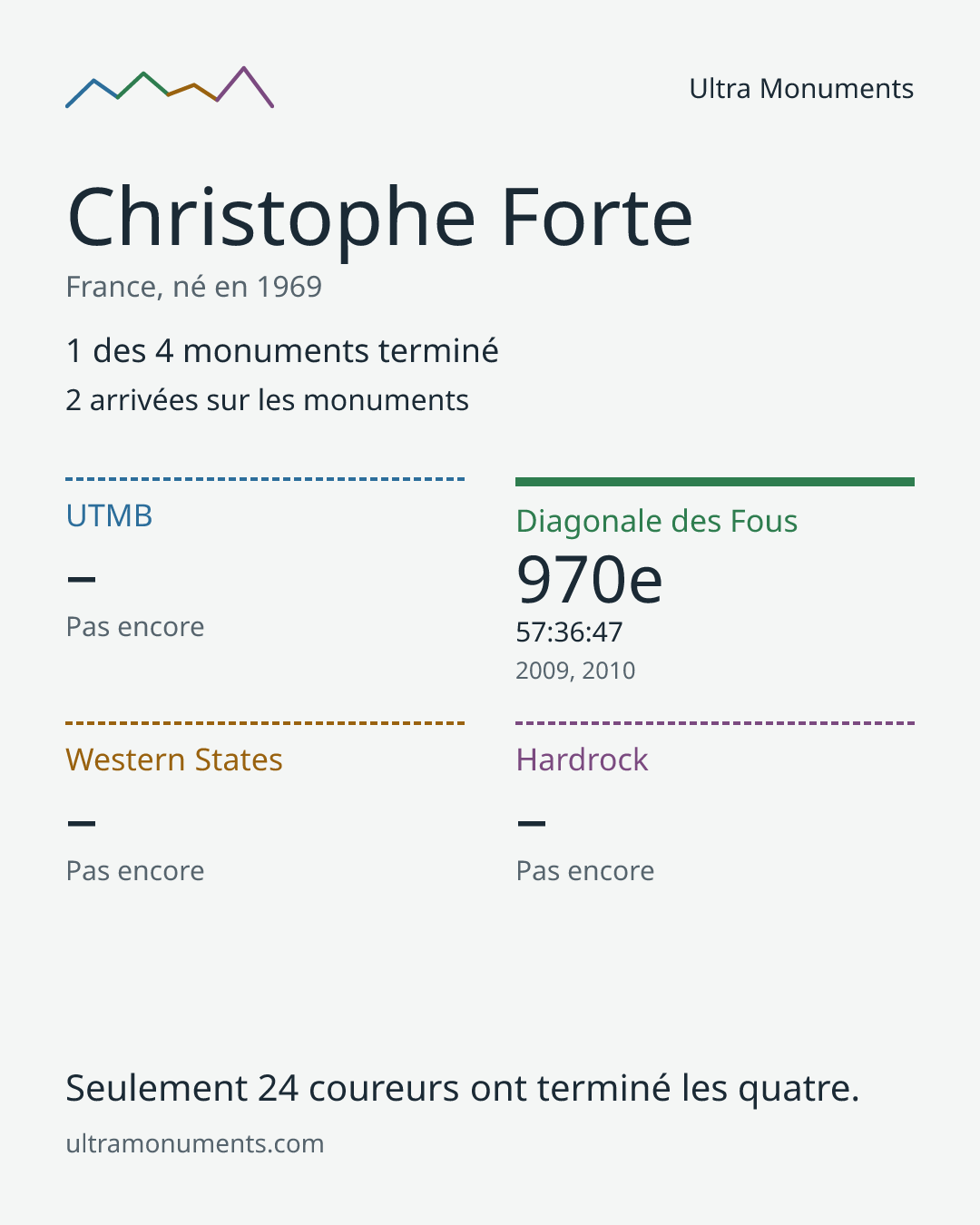 Carte des résultats de Christophe Forte