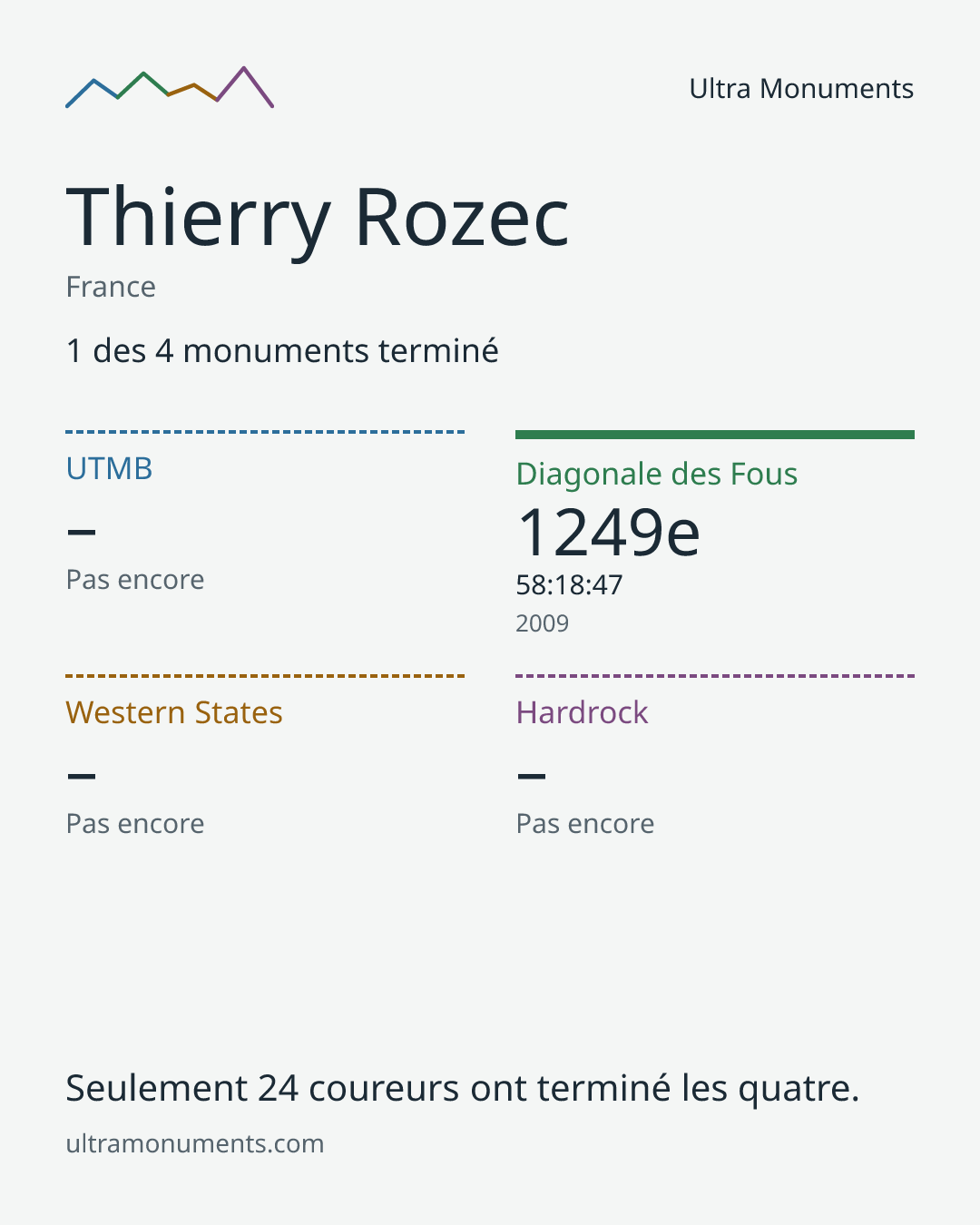 Carte des résultats de Thierry Rozec