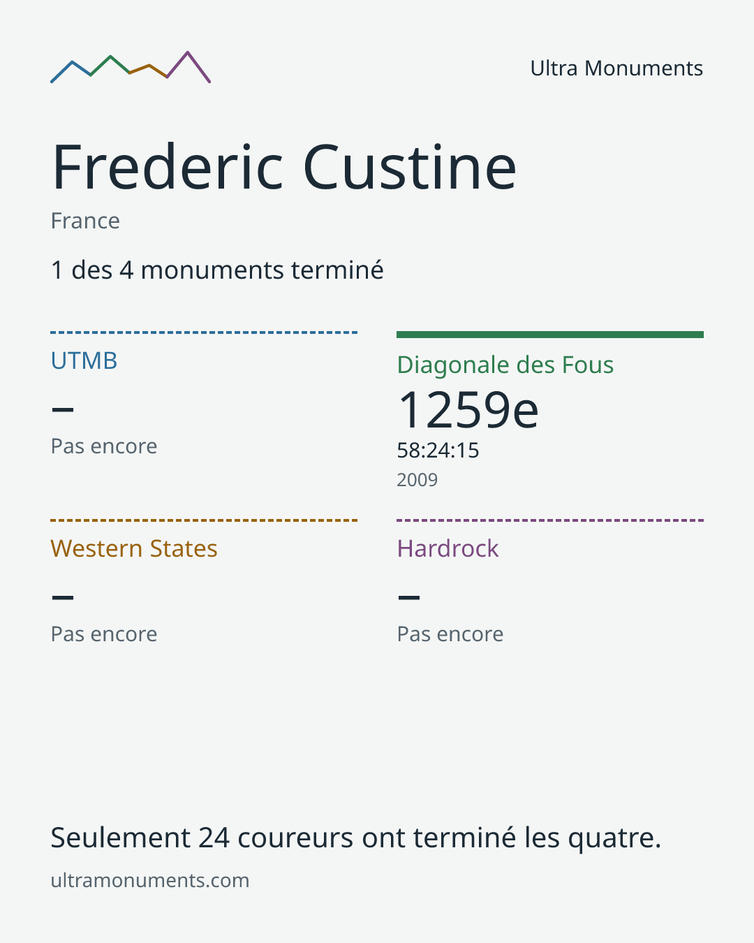 Carte des résultats de Frederic Custine