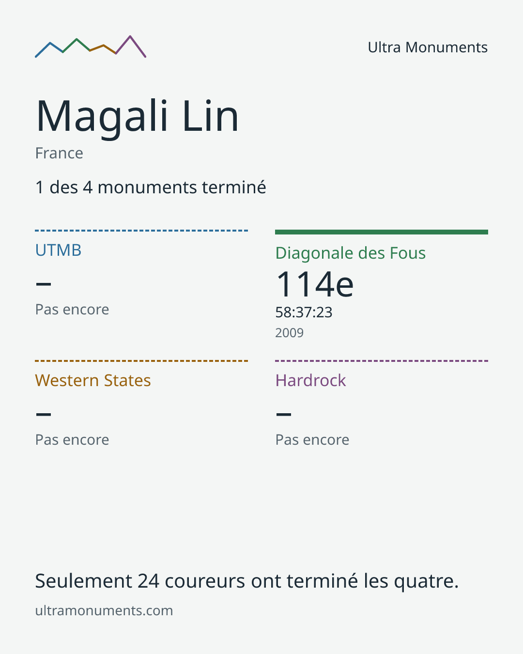 Carte des résultats de Magali Lin