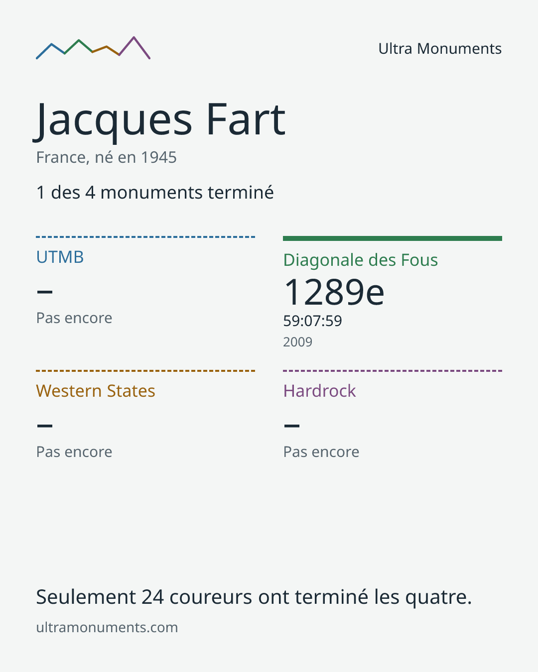 Carte des résultats de Jacques Fart