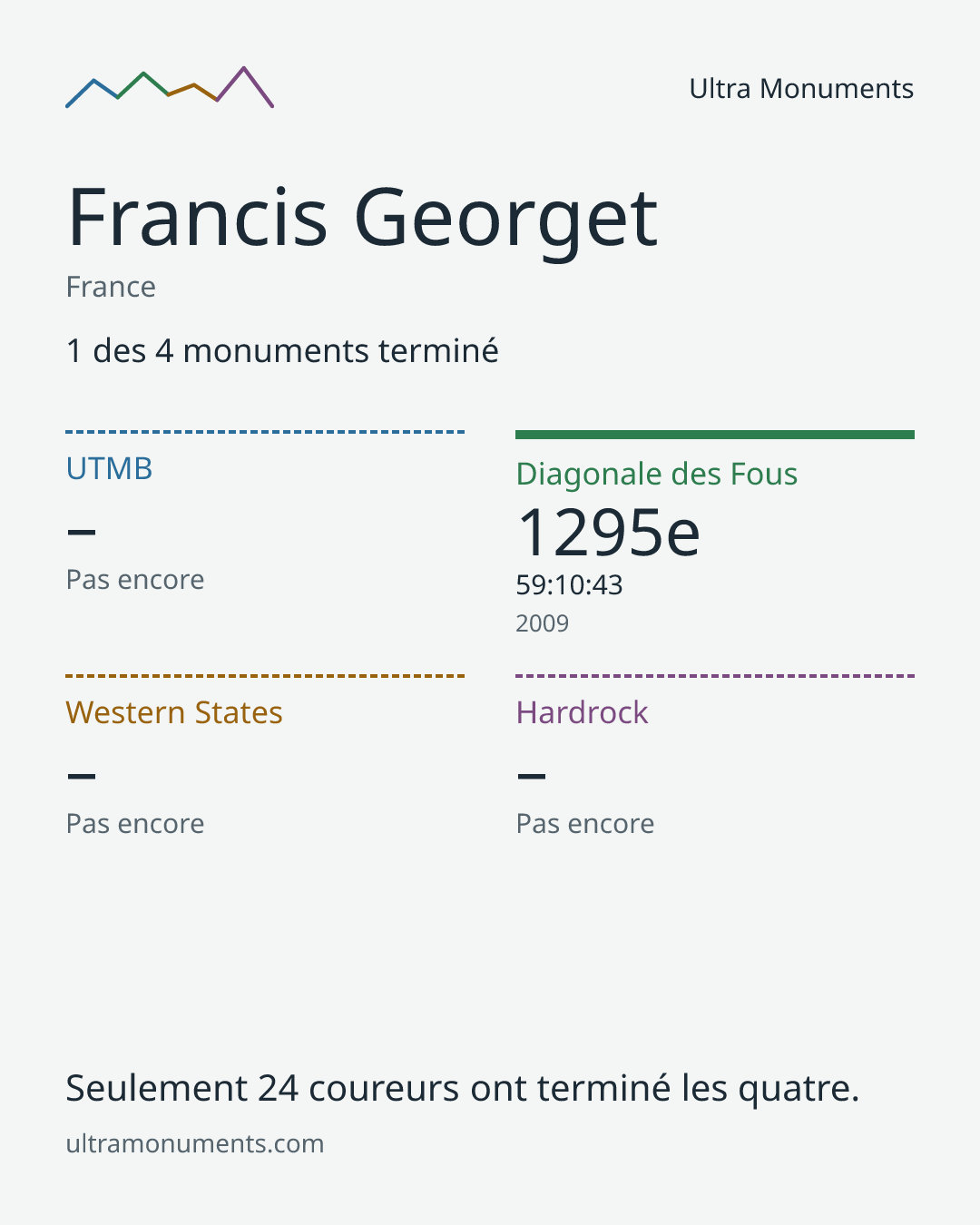 Carte des résultats de Francis Georget