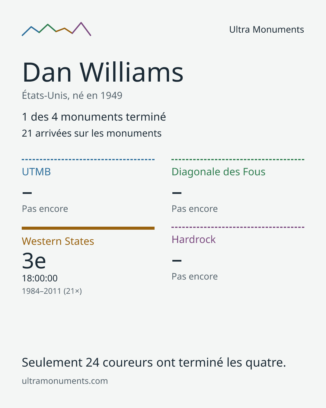 Carte des résultats de Dan Williams