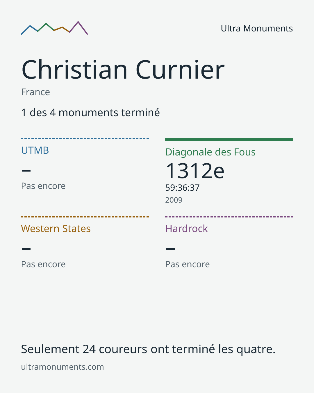 Carte des résultats de Christian Curnier