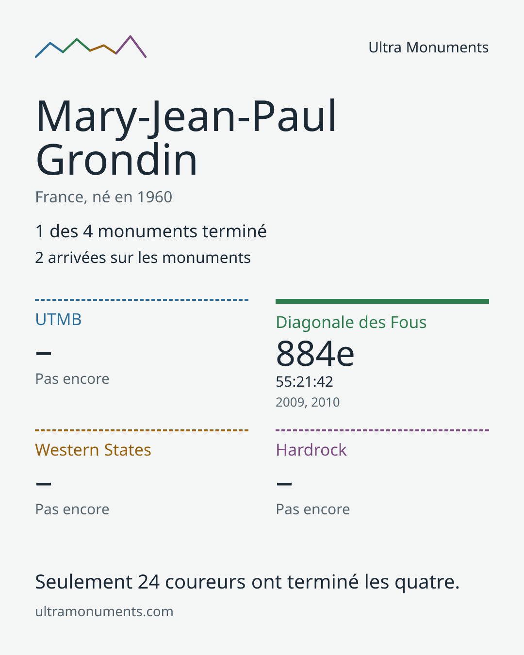 Carte des résultats de Mary-Jean-Paul Grondin
