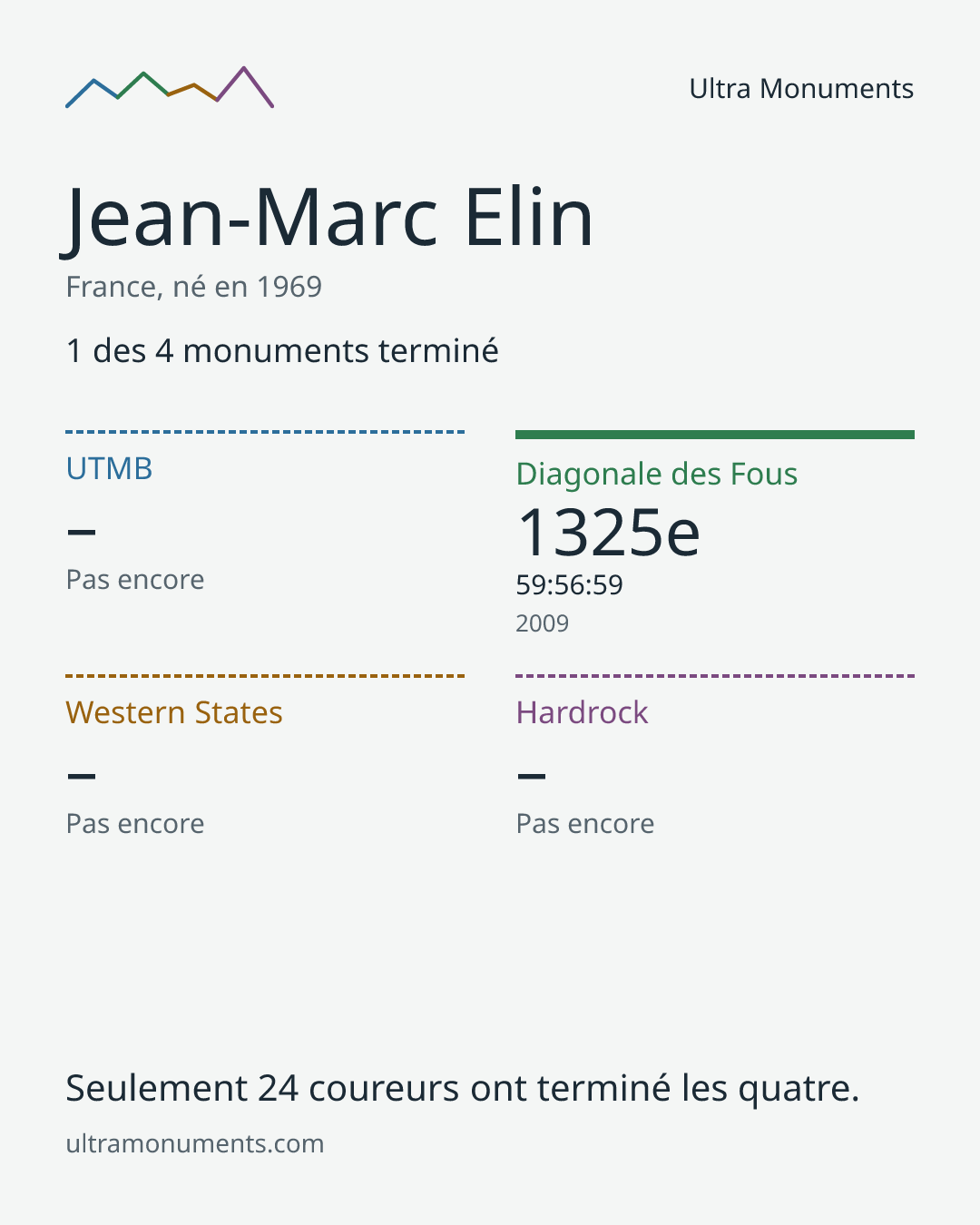 Carte des résultats de Jean-Marc Elin