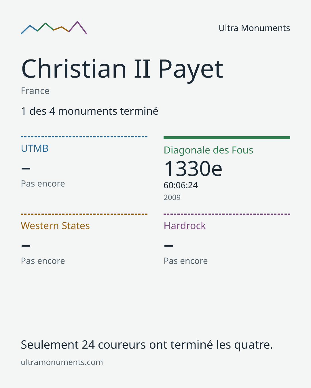 Carte des résultats de Christian II Payet