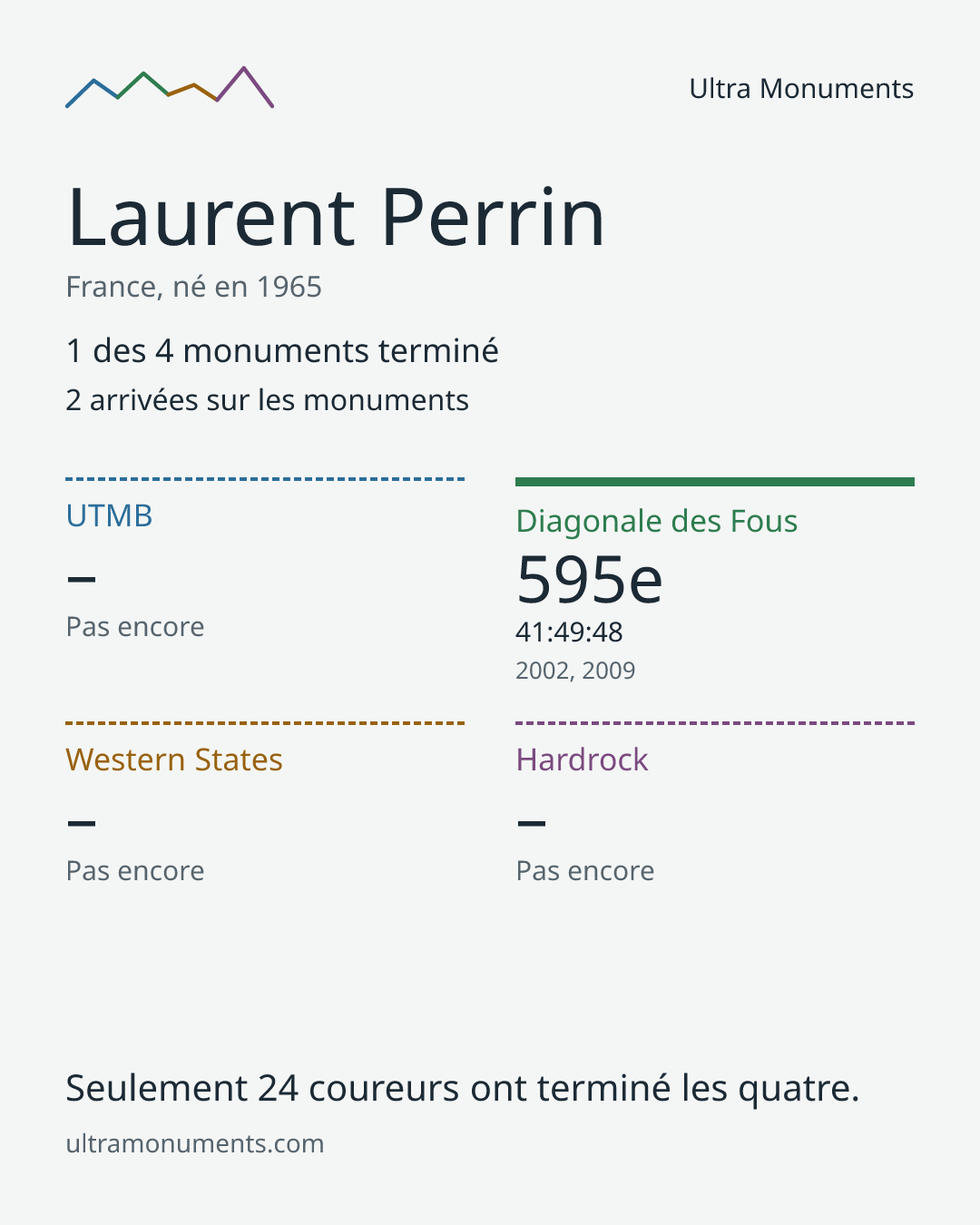 Carte des résultats de Laurent Perrin