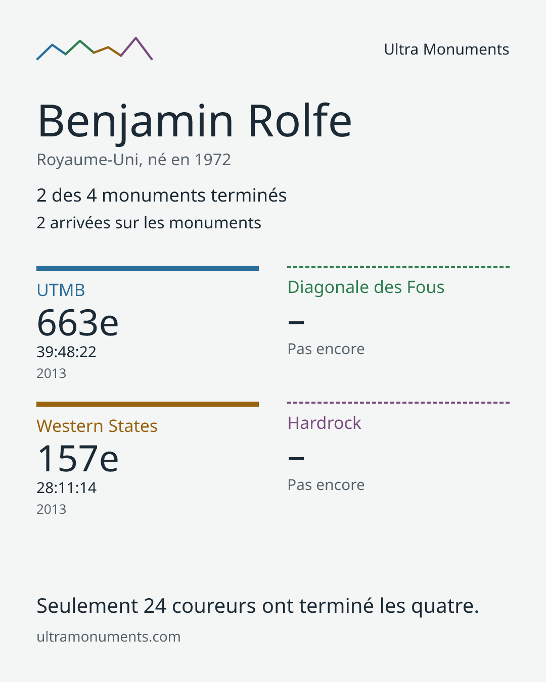 Carte des résultats de Benjamin Rolfe
