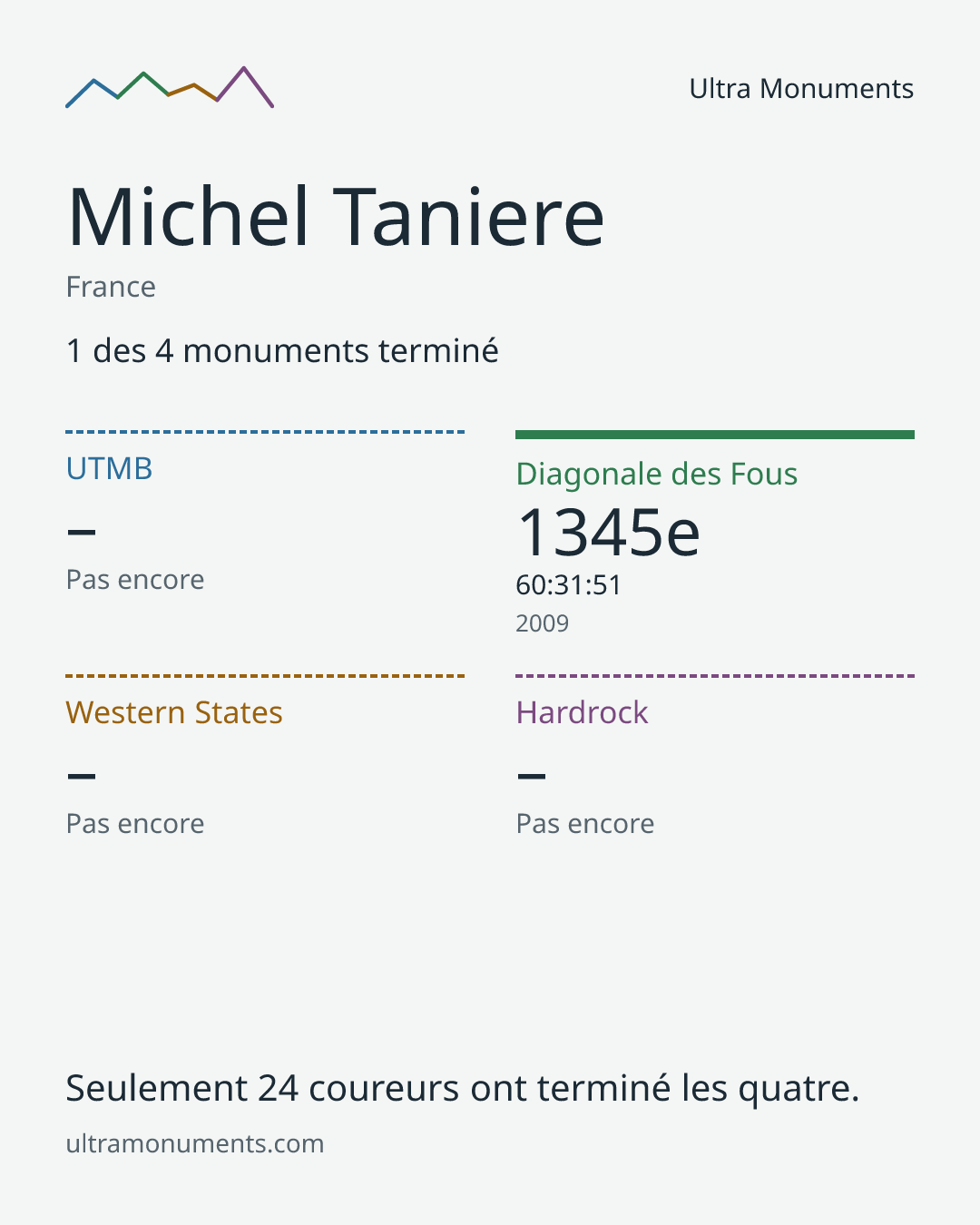 Carte des résultats de Michel Taniere