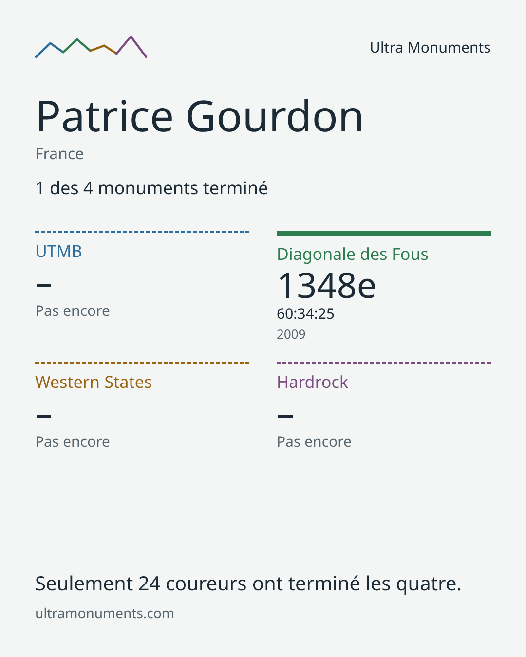 Carte des résultats de Patrice Gourdon