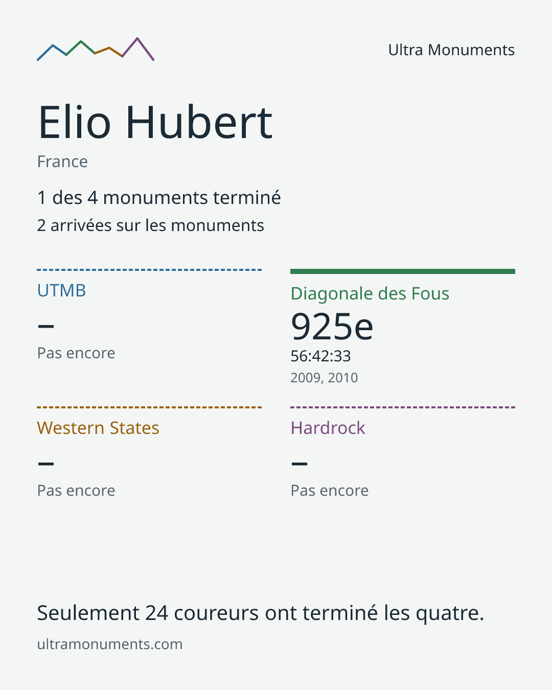 Carte des résultats de Elio Hubert