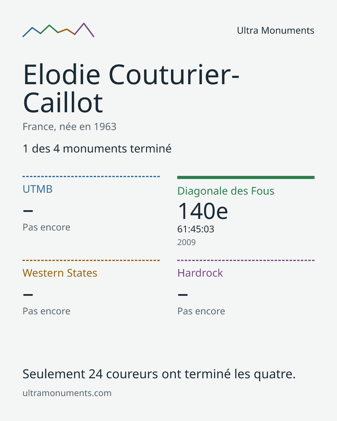 Carte des résultats de Elodie Couturier-Caillot