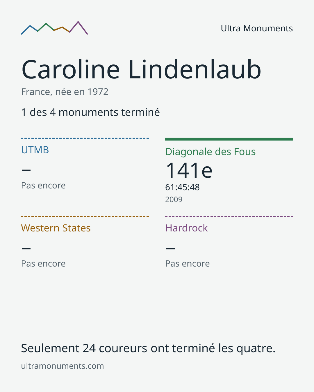 Carte des résultats de Caroline Lindenlaub