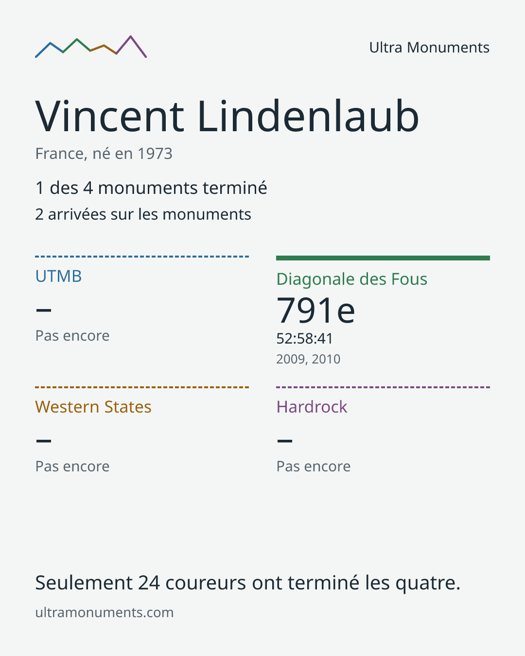 Carte des résultats de Vincent Lindenlaub