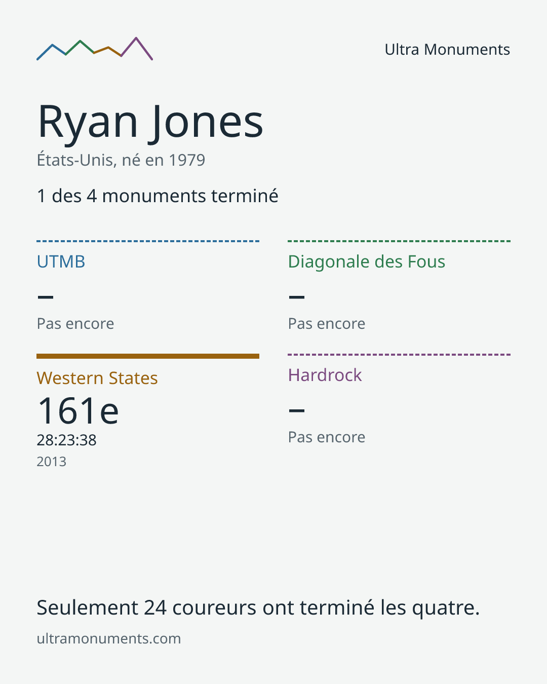 Carte des résultats de Ryan Jones