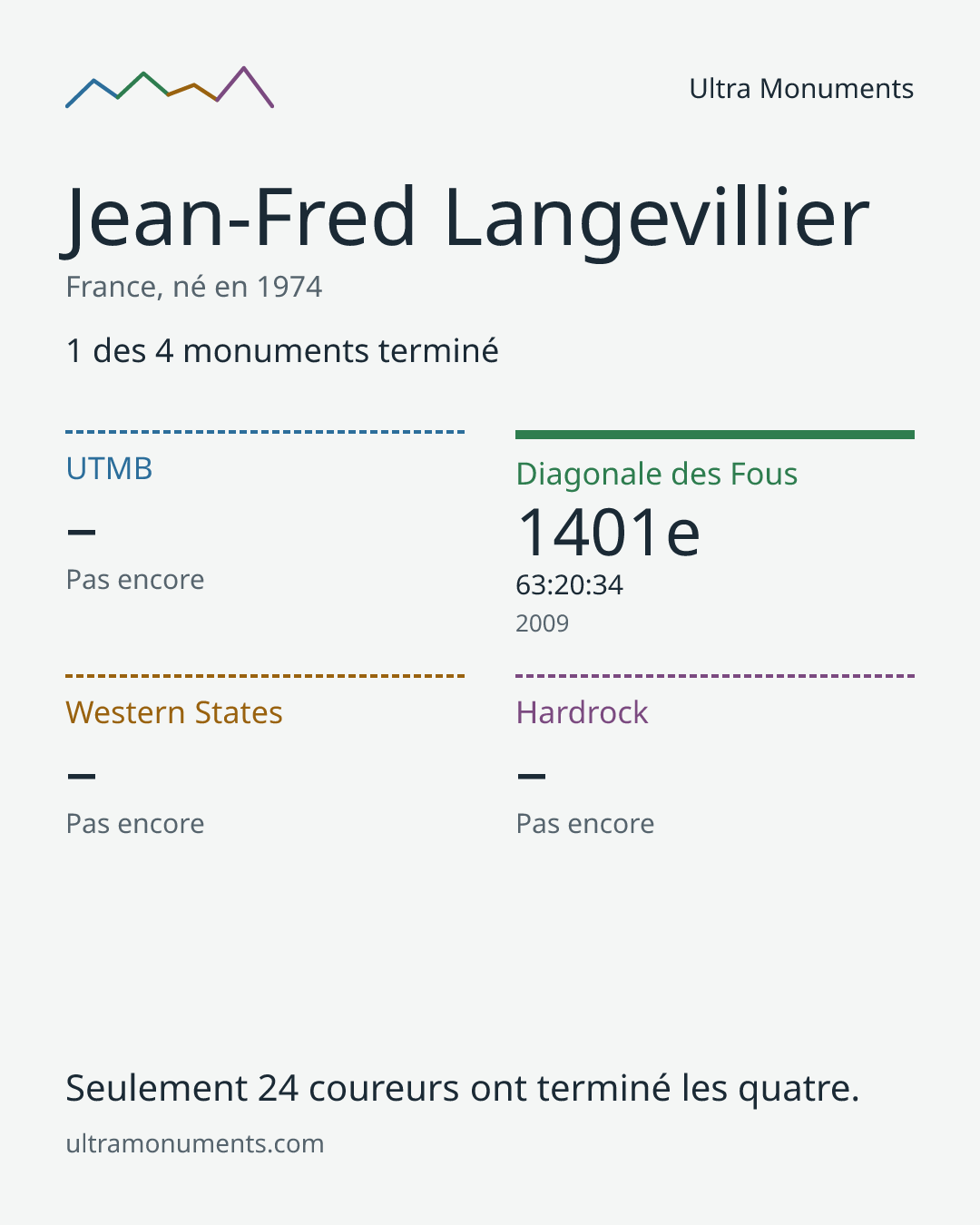 Carte des résultats de Jean-Fred Langevillier
