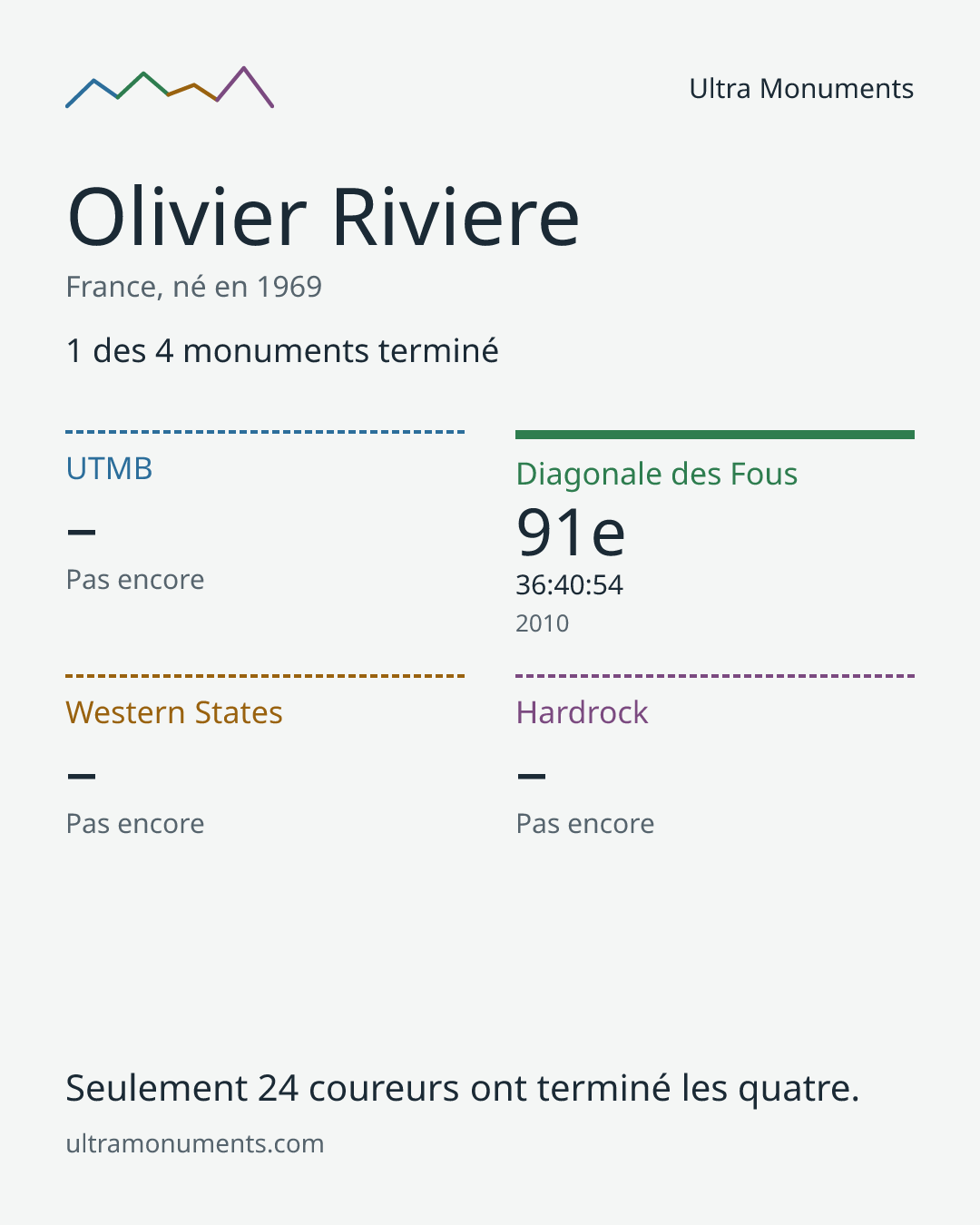 Carte des résultats de Olivier Riviere