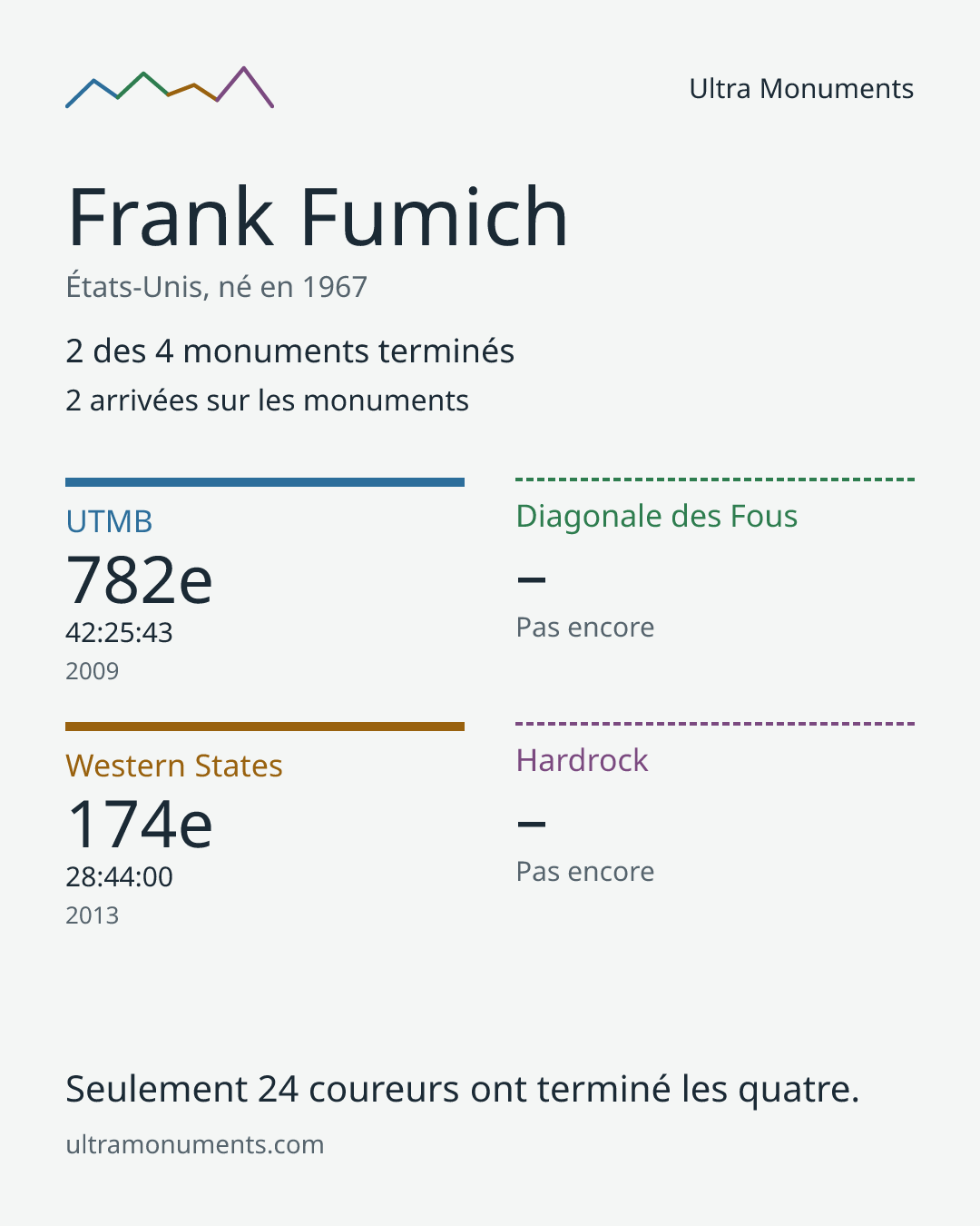 Carte des résultats de Frank Fumich