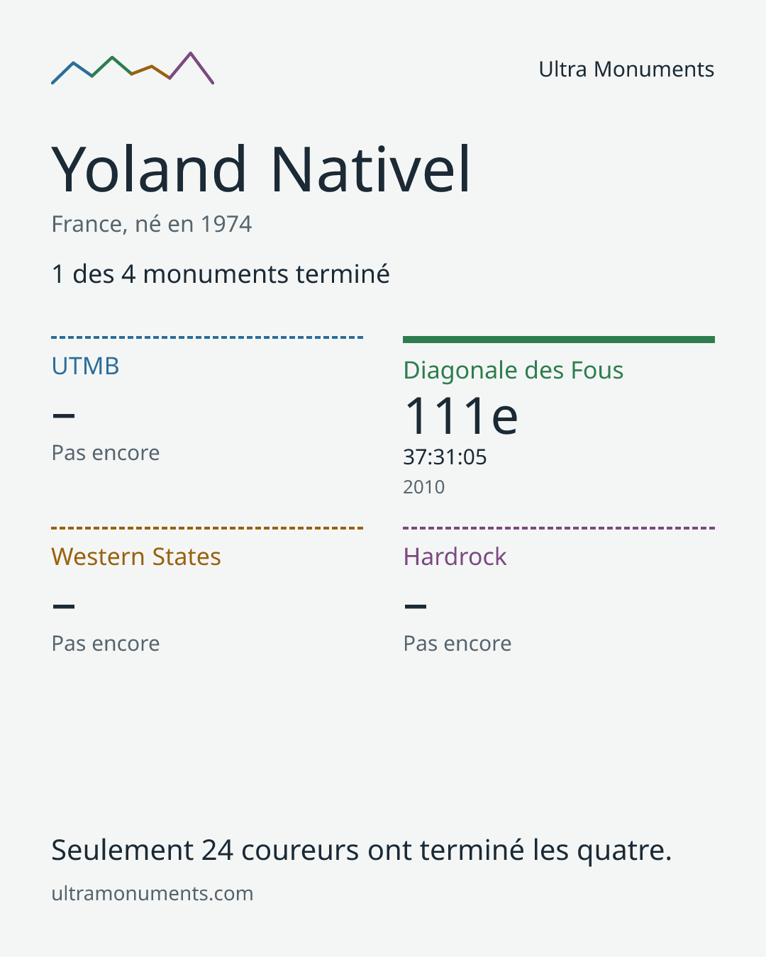 Carte des résultats de Yoland Nativel