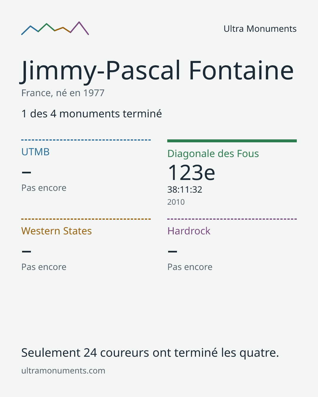 Carte des résultats de Jimmy-Pascal Fontaine