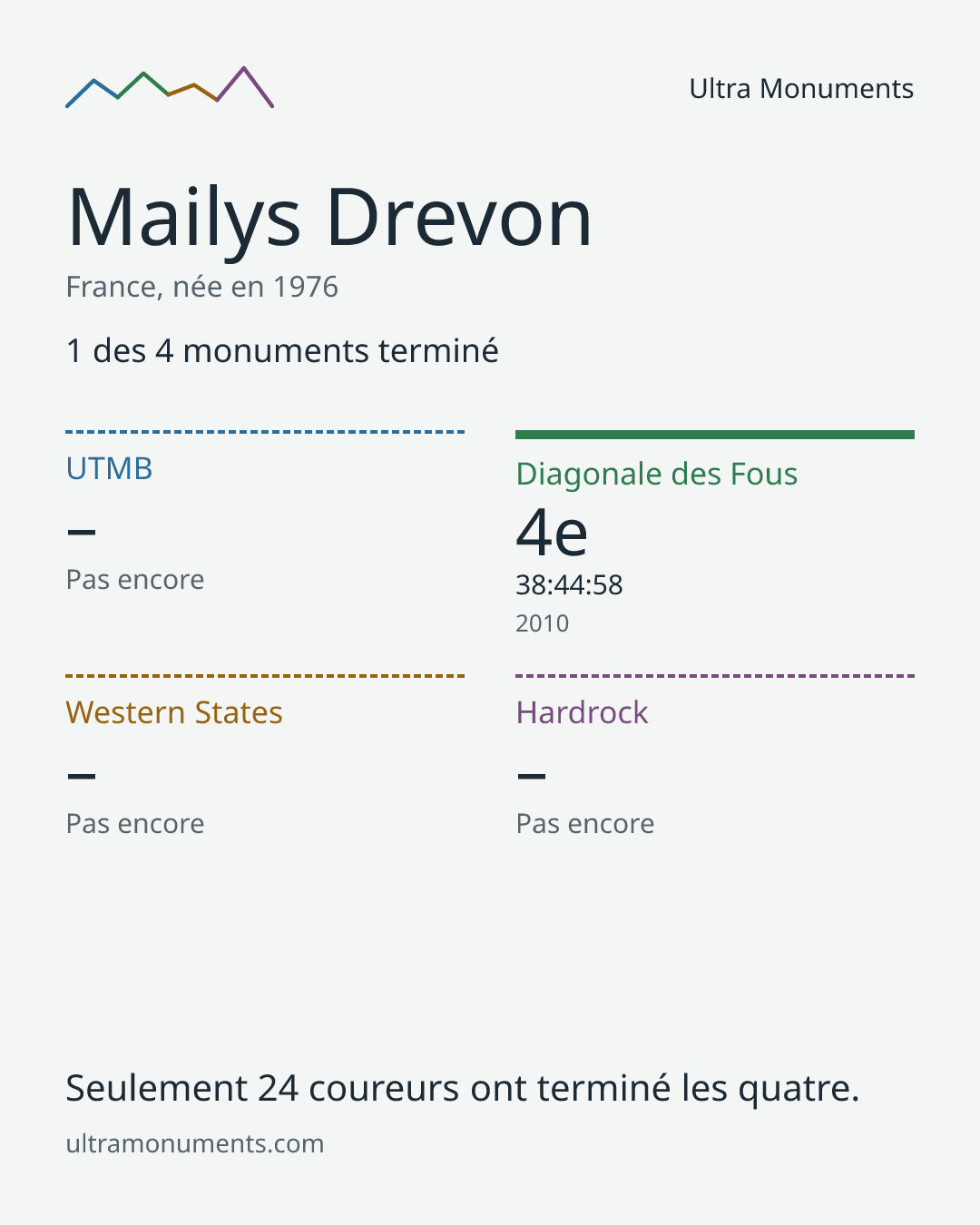 Carte des résultats de Mailys Drevon