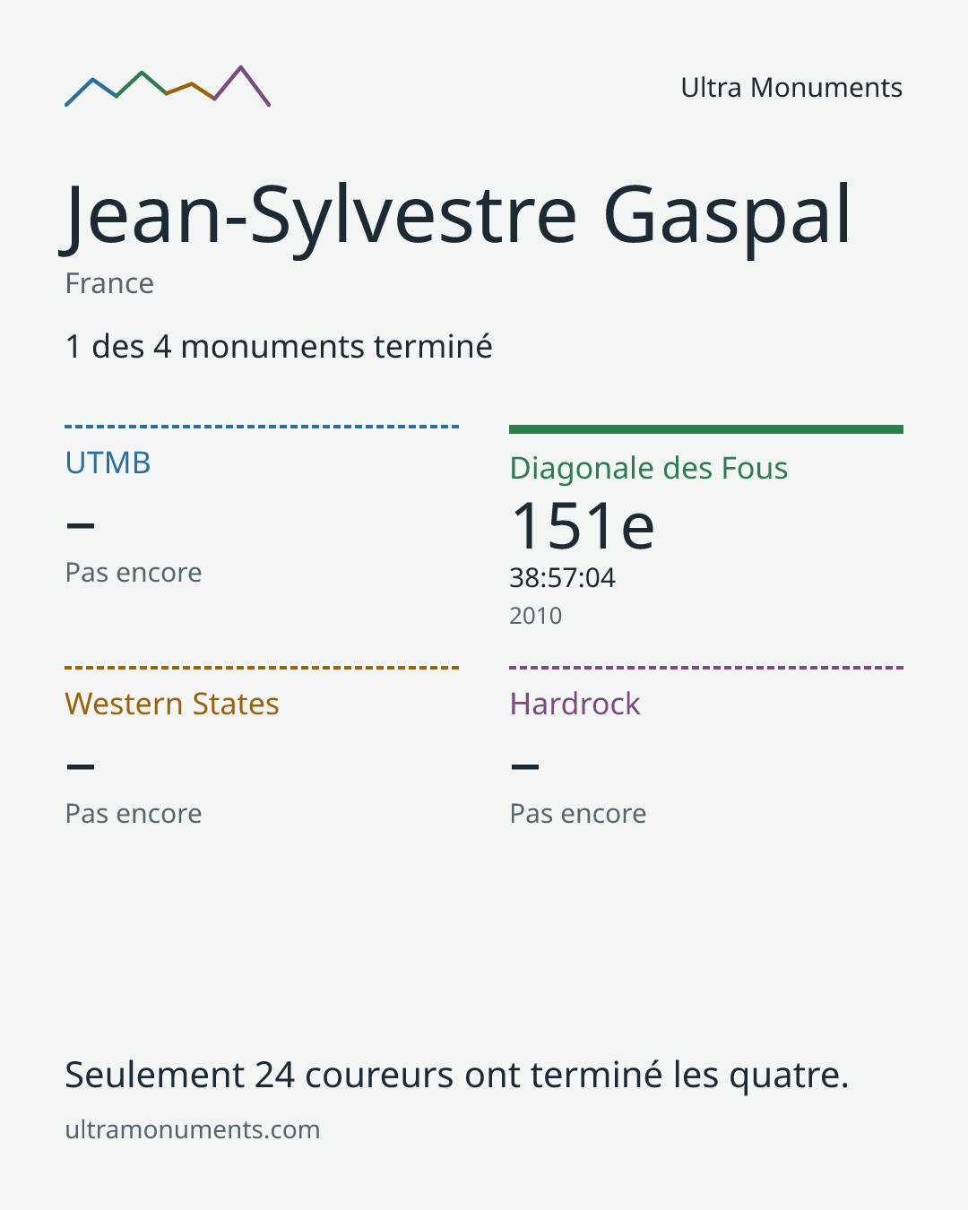 Carte des résultats de Jean-Sylvestre Gaspal