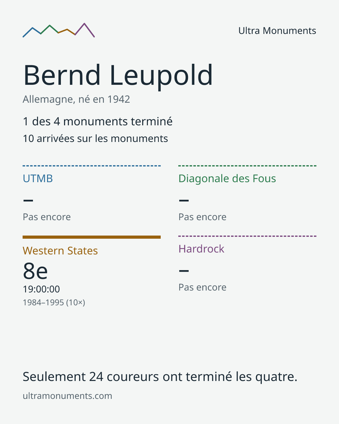 Carte des résultats de Bernd Leupold
