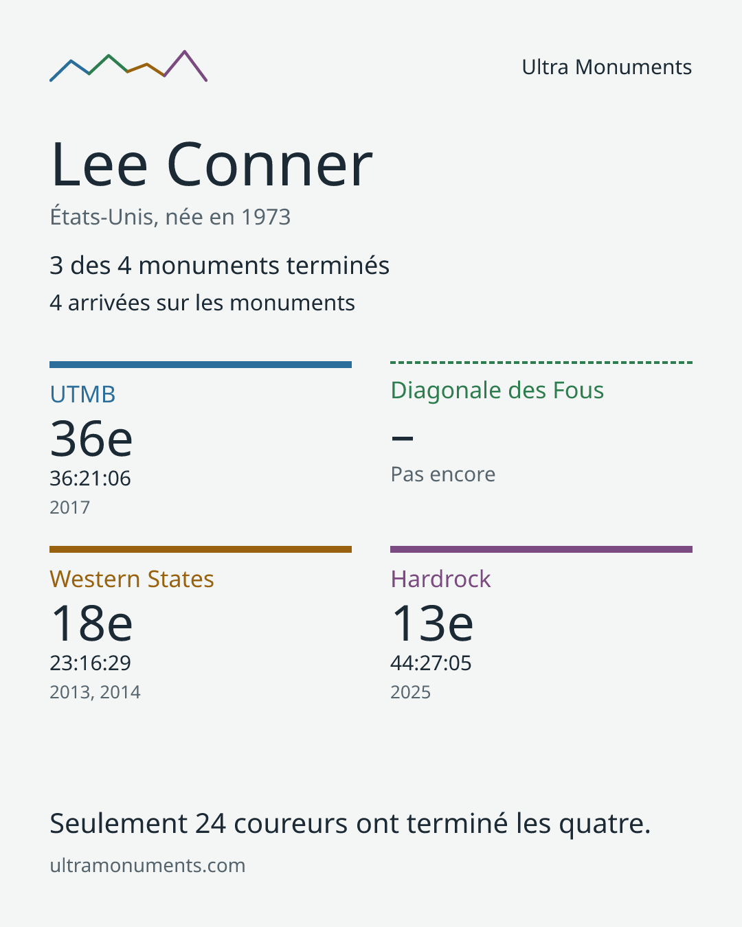 Carte des résultats de Lee Conner