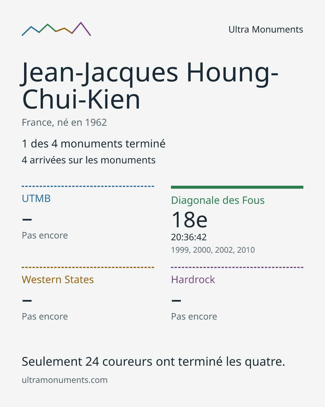 Carte des résultats de Jean-Jacques Houng-Chui-Kien