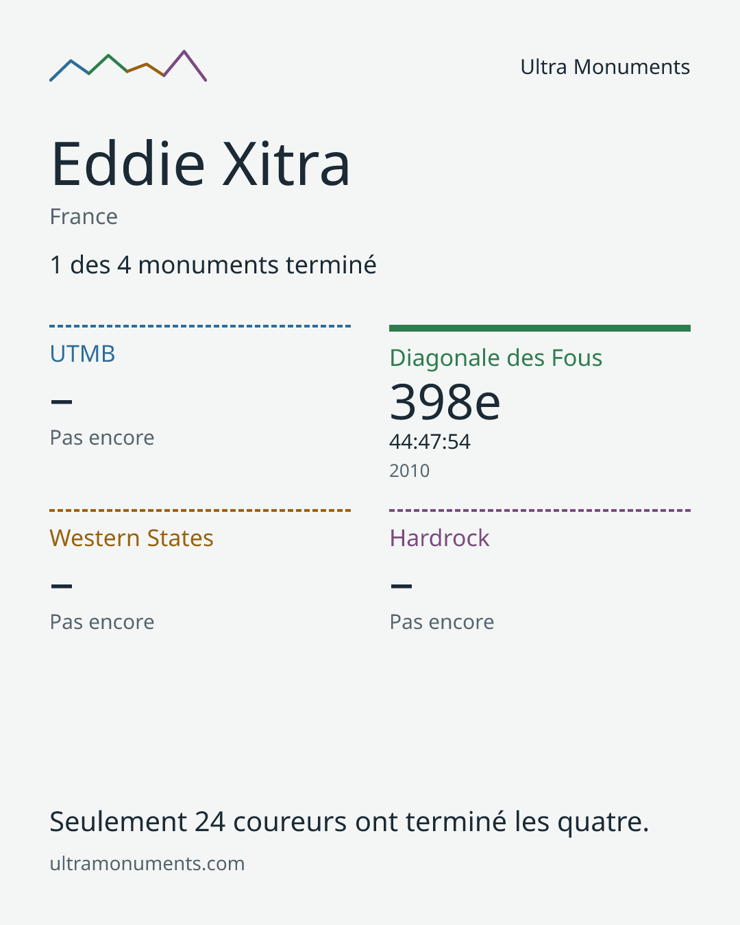 Carte des résultats de Eddie Xitra