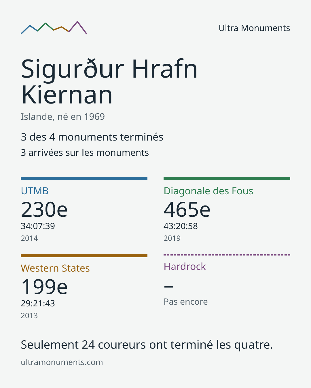 Carte des résultats de Sigurður Hrafn Kiernan
