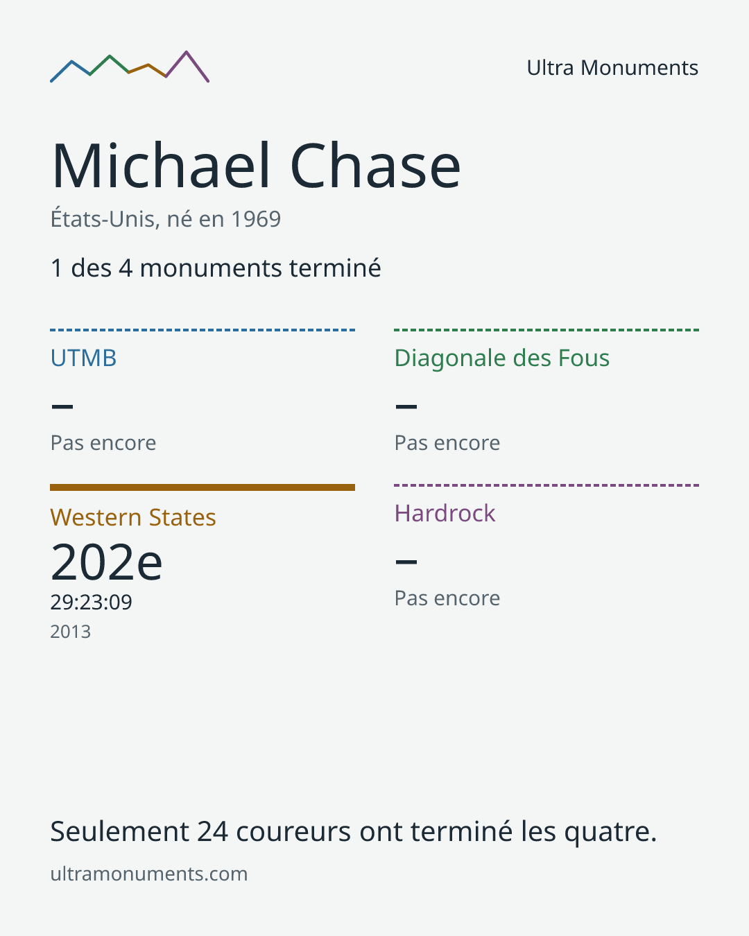 Carte des résultats de Michael Chase