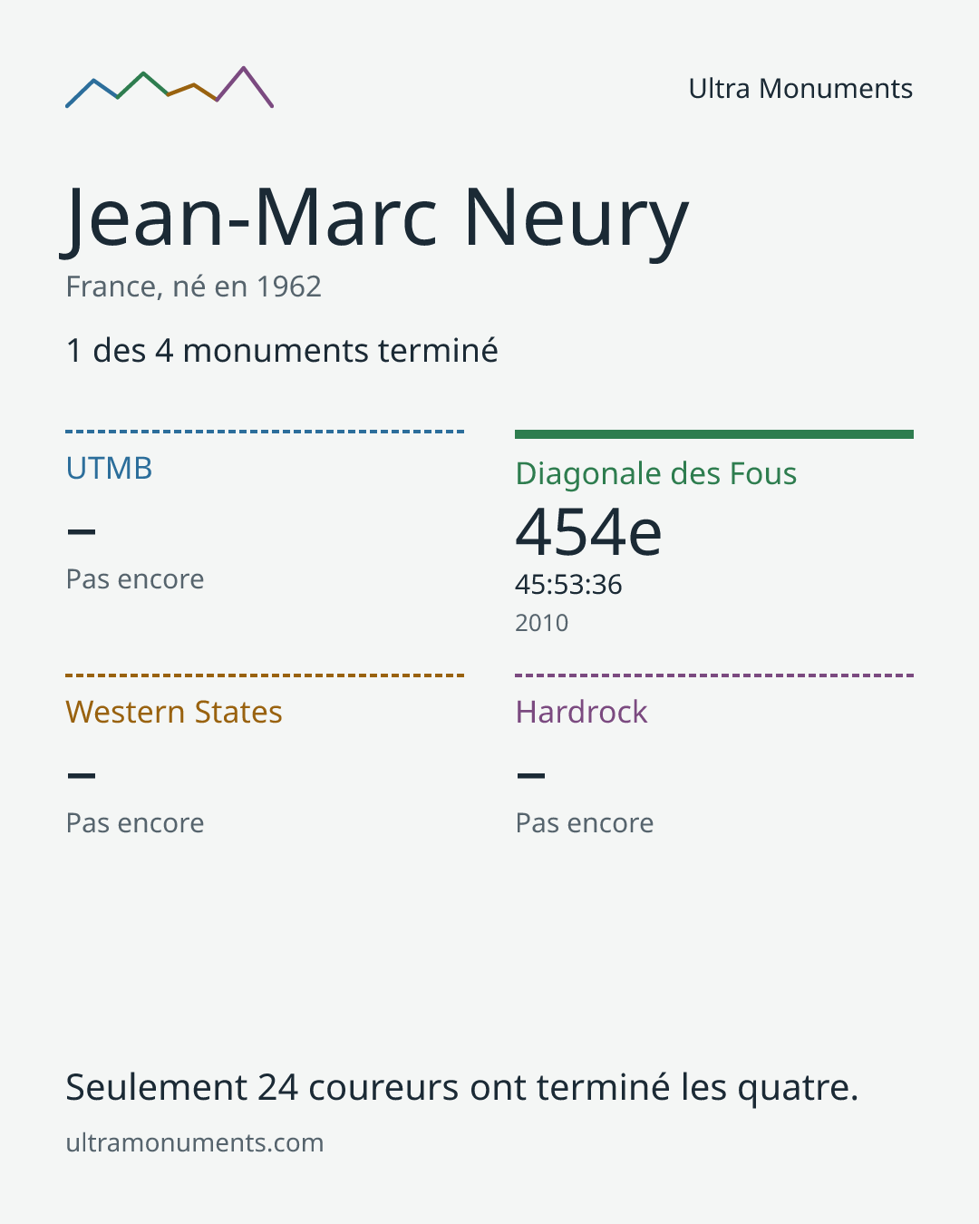 Carte des résultats de Jean-Marc Neury