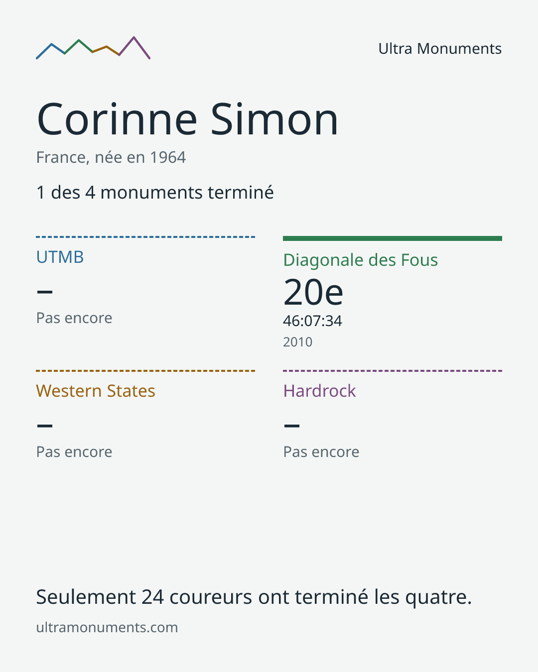 Carte des résultats de Corinne Simon