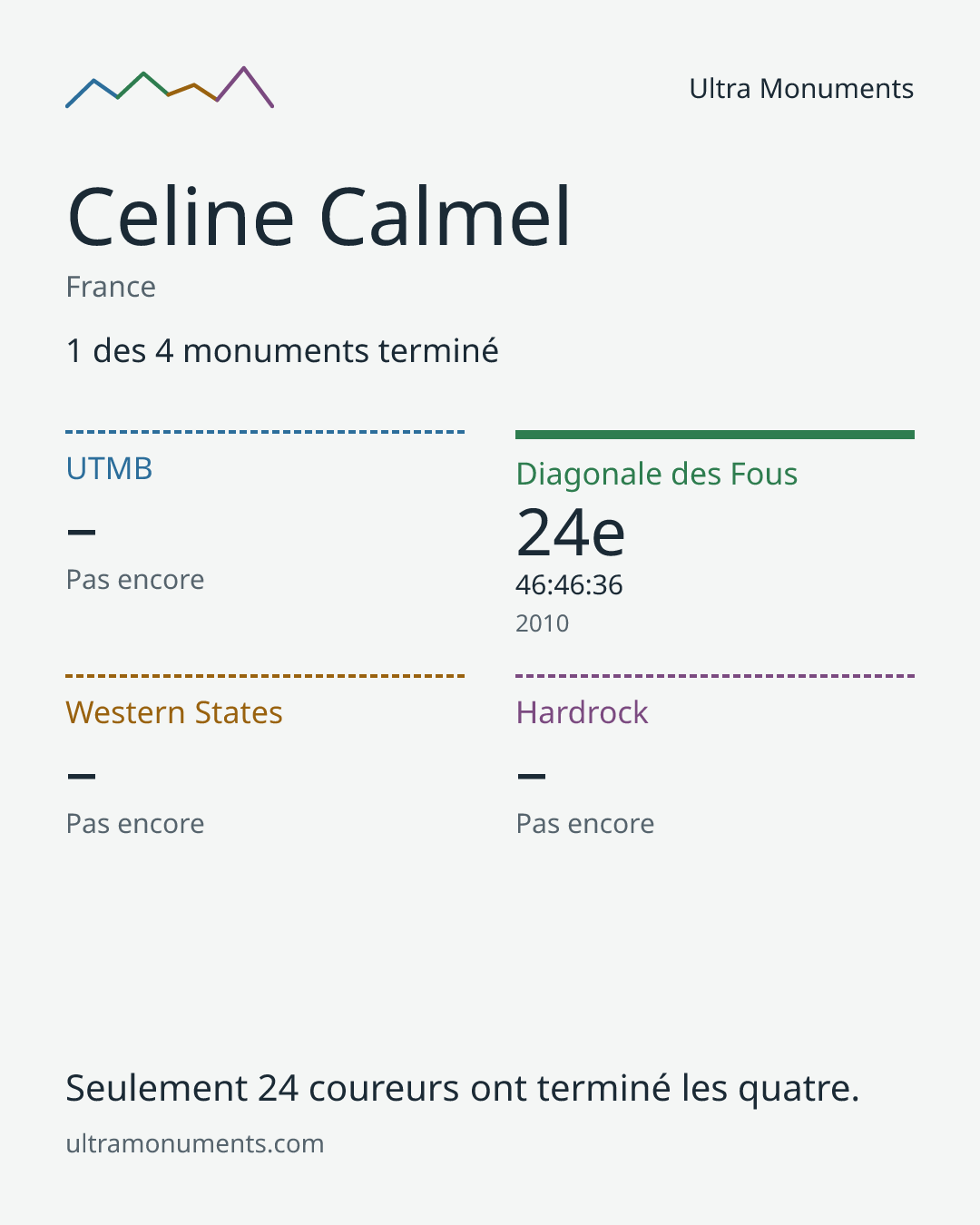 Carte des résultats de Celine Calmel