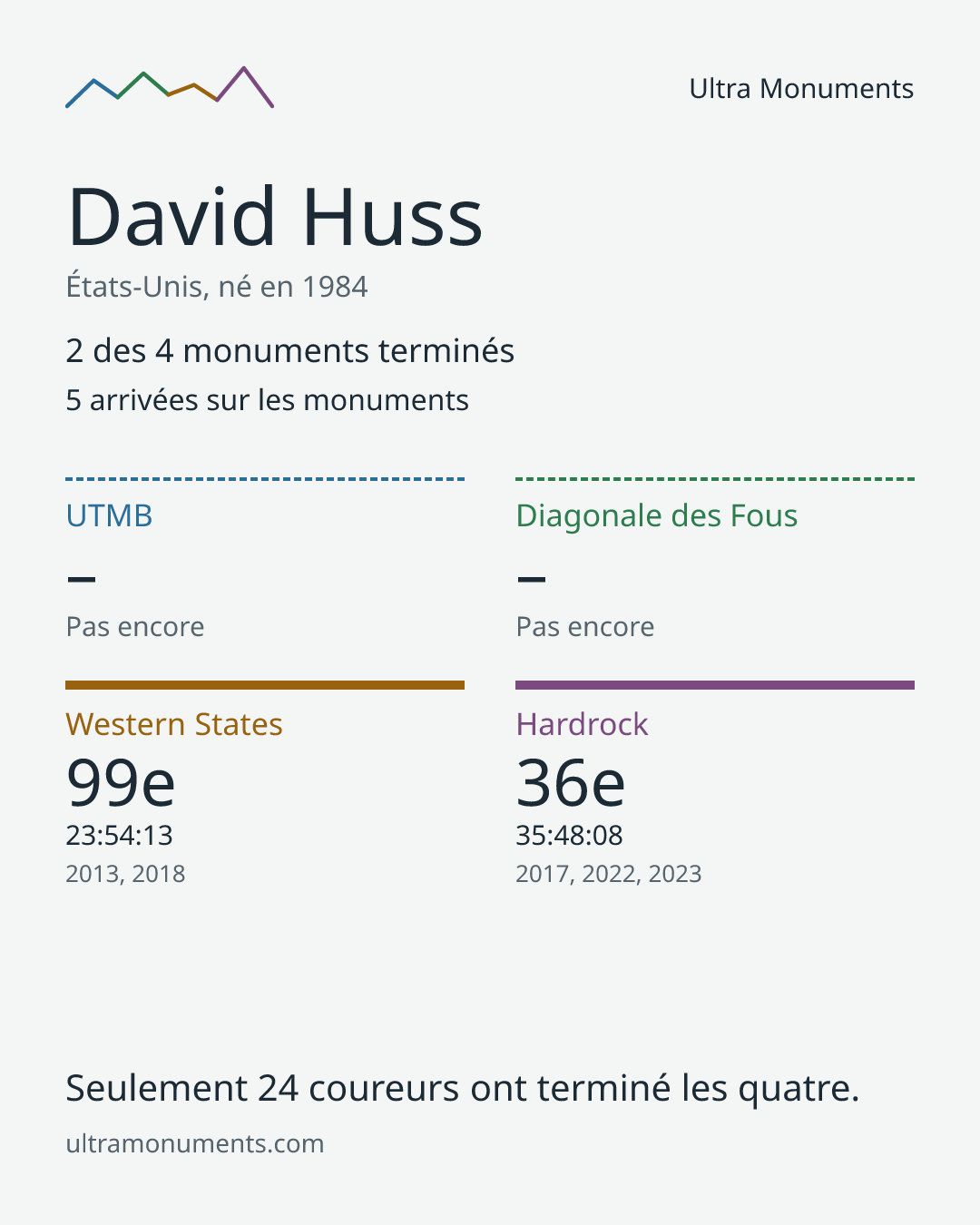 Carte des résultats de David Huss