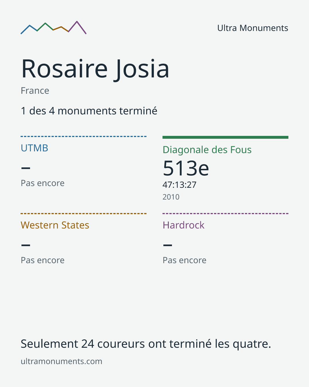 Carte des résultats de Rosaire Josia