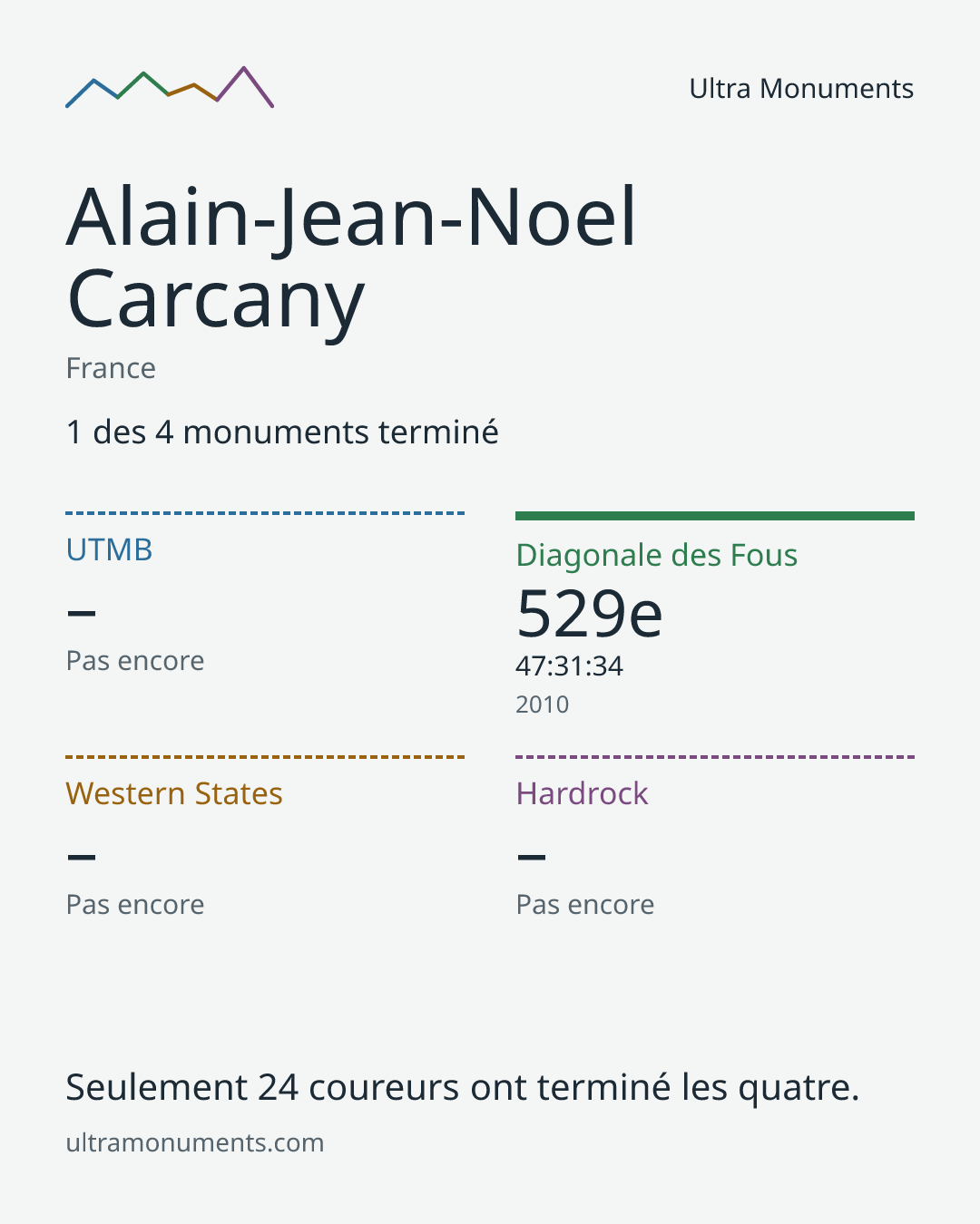 Carte des résultats de Alain-Jean-Noel Carcany