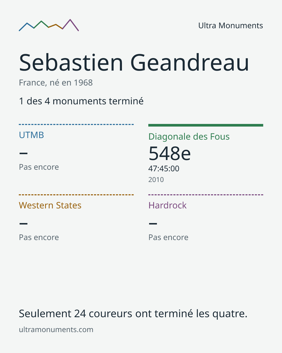 Carte des résultats de Sebastien Geandreau