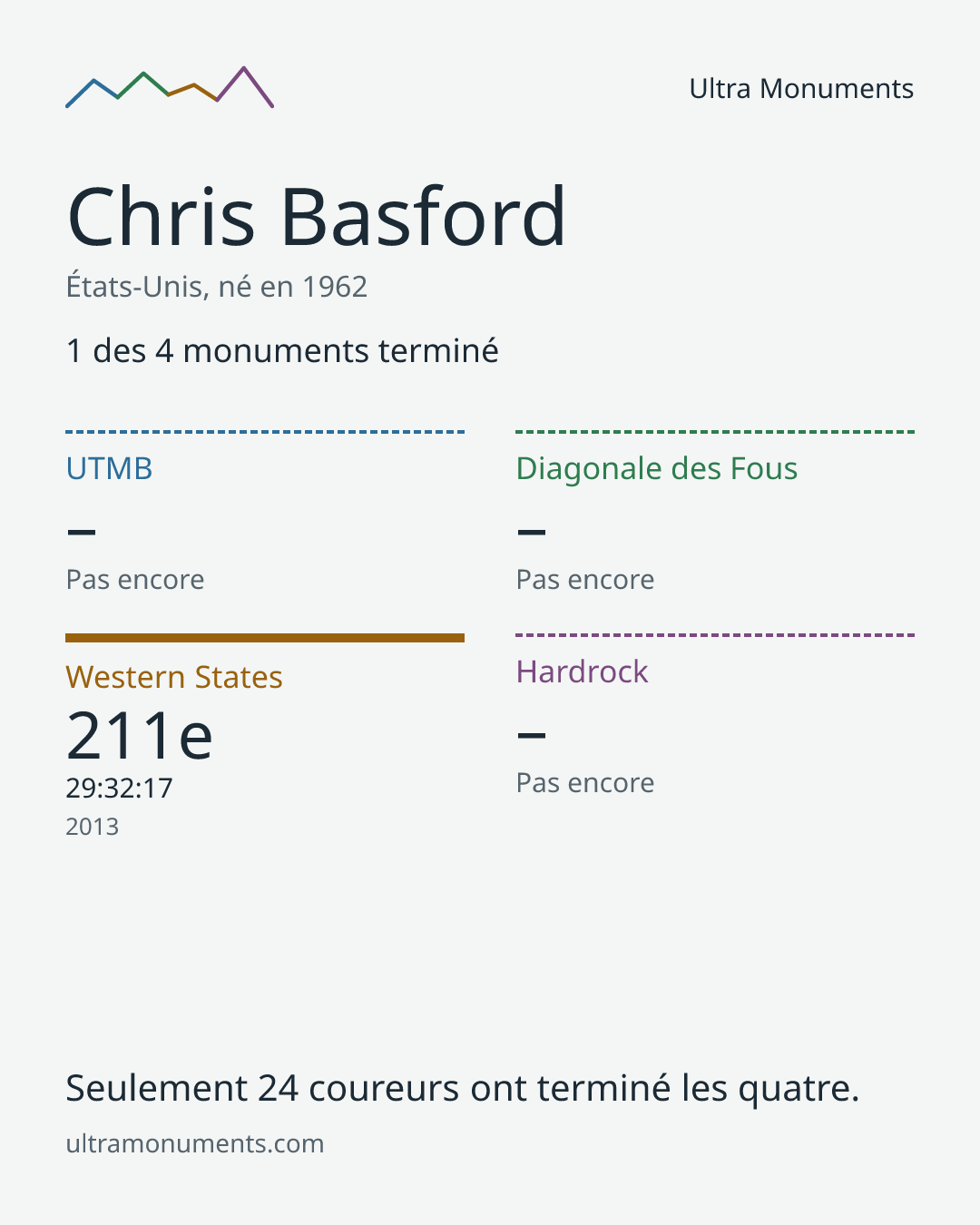 Carte des résultats de Chris Basford