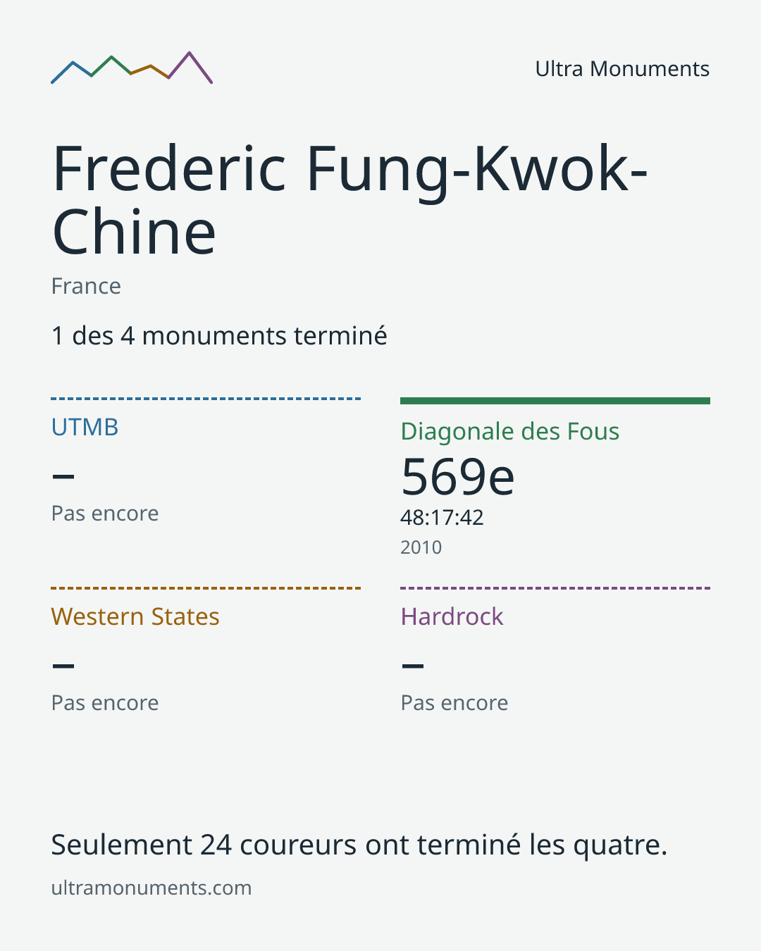 Carte des résultats de Frederic Fung-Kwok-Chine