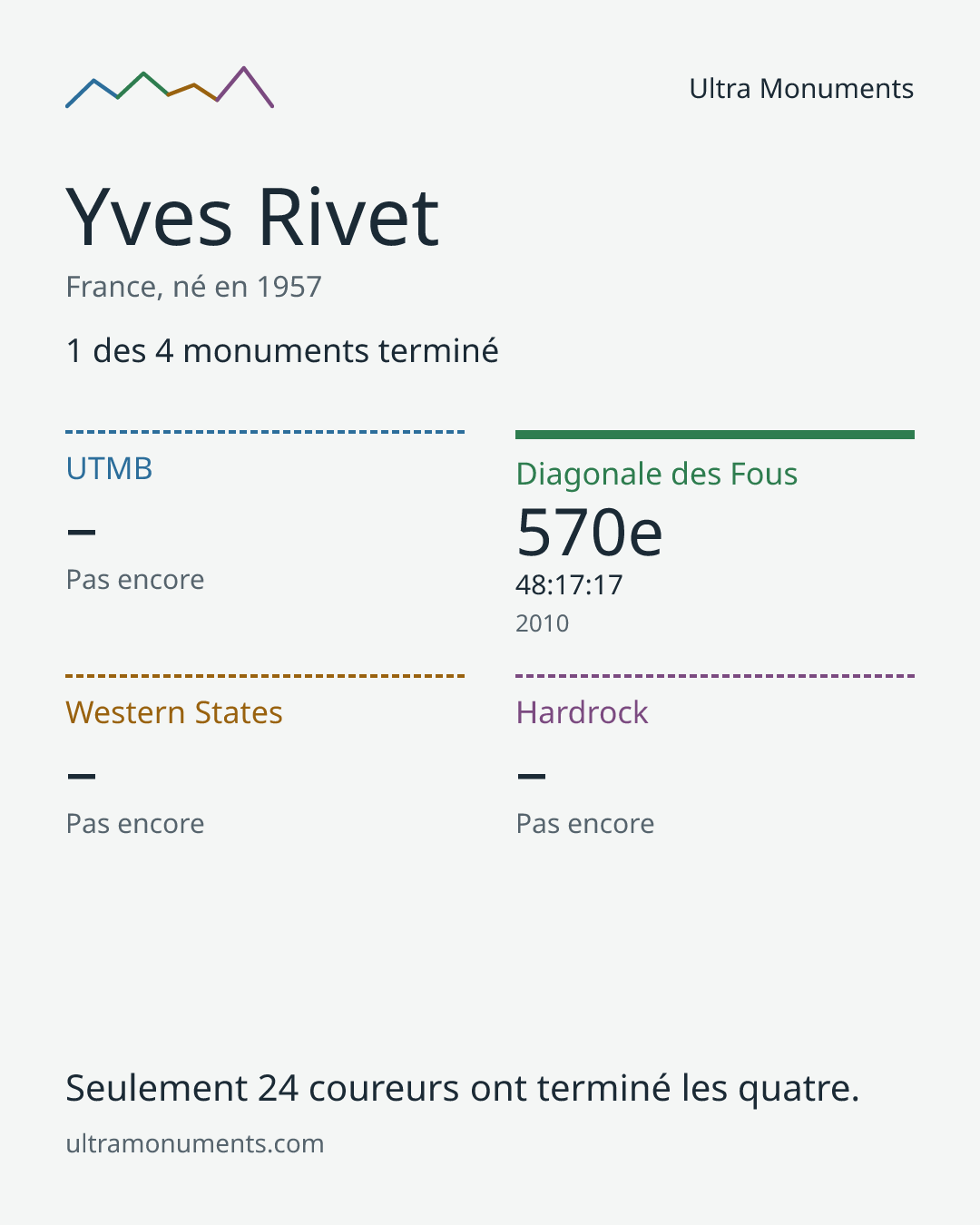 Carte des résultats de Yves Rivet