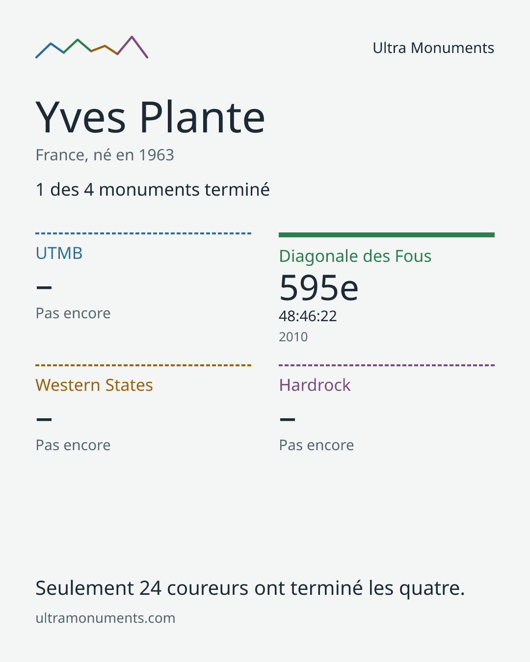 Carte des résultats de Yves Plante